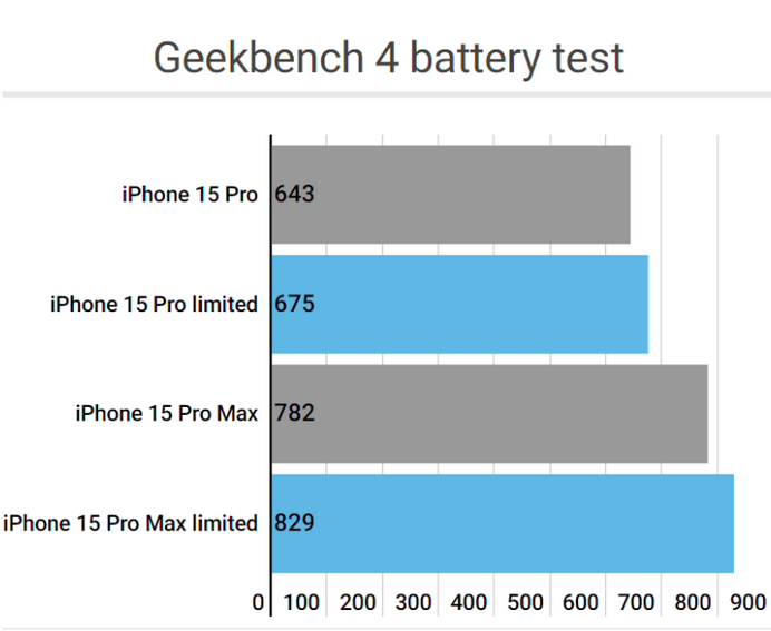 江夏apple维修站iPhone15Pro的ProMotion高刷功能耗电吗