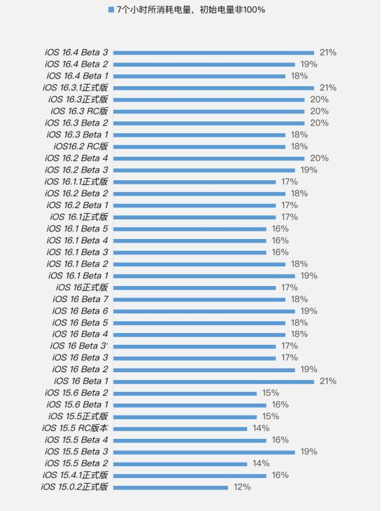 江夏苹果手机维修分享iOS 16.4 Beta 3续航跑分等测试结果汇总 