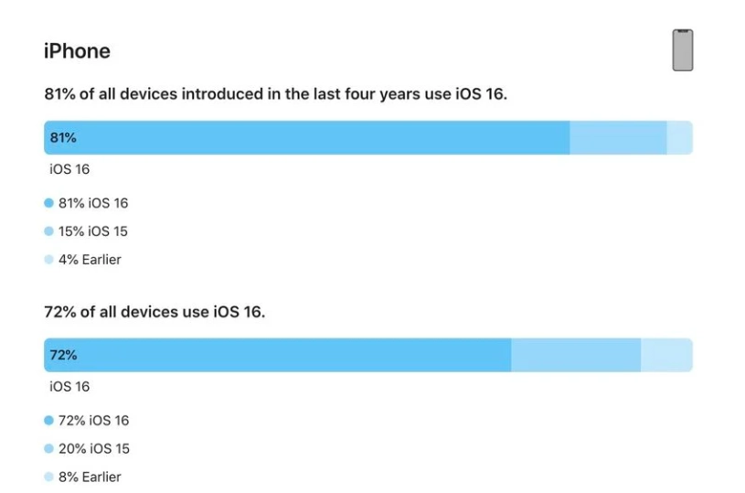 江夏苹果手机维修分享iOS 16 / iPadOS 16 安装率 