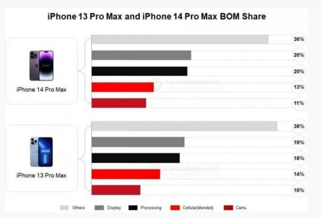 江夏苹果手机维修分享iPhone 14 Pro的成本和利润 