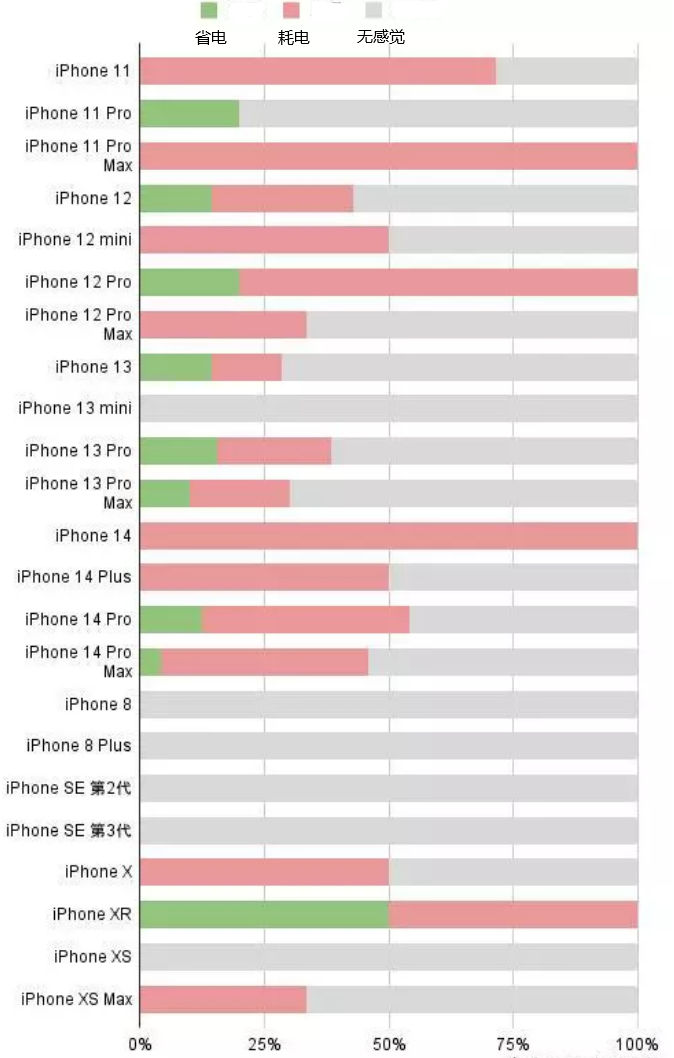 江夏苹果手机维修分享iOS16.2太耗电怎么办？iOS16.2续航不好可以降级吗？ 