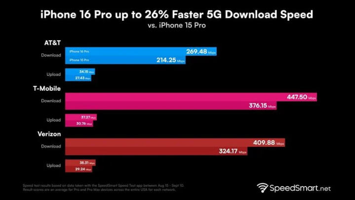 江夏苹果手机维修分享iPhone 16 Pro 系列的 5G 速度 