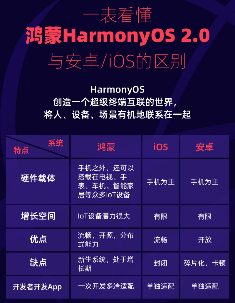 江夏苹果手机维修分享华为鸿蒙 OS 与安卓以及 iOS 都有什么区别 