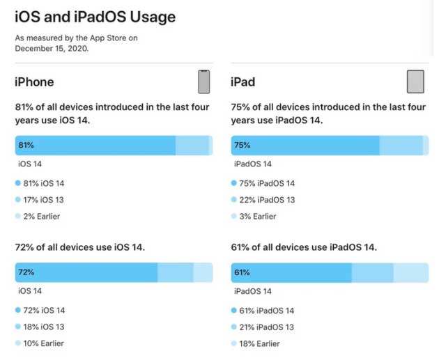 江夏苹果手机维修分享有多少用户更新了 iOS 14 