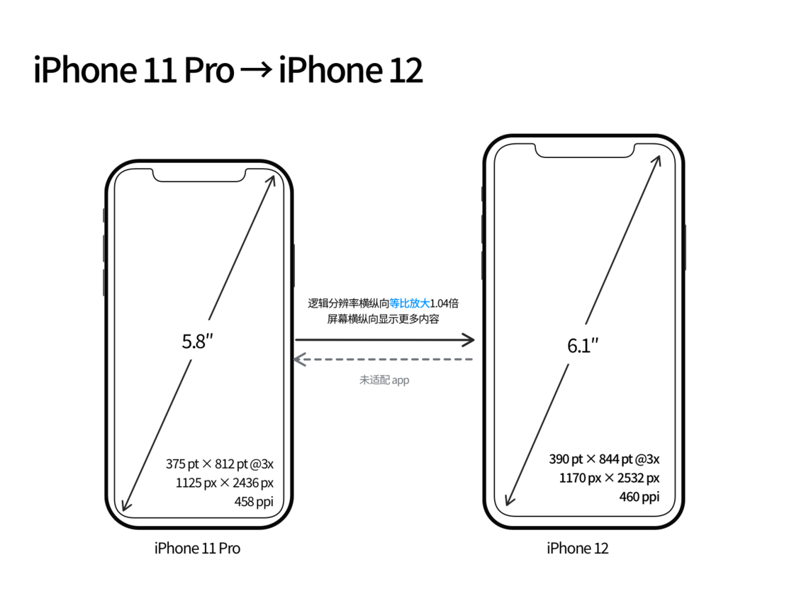 江夏苹果手机维修分享iPhone 12 mini 和 iPhone 12 Pro 的尺寸变化会改变显示内容吗 